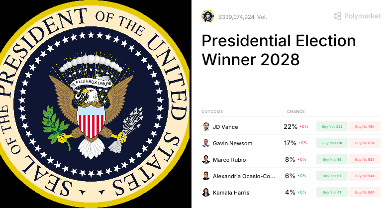 Forecasting the 2028 Presidential Nominees: Early Odds on Prediction Markets