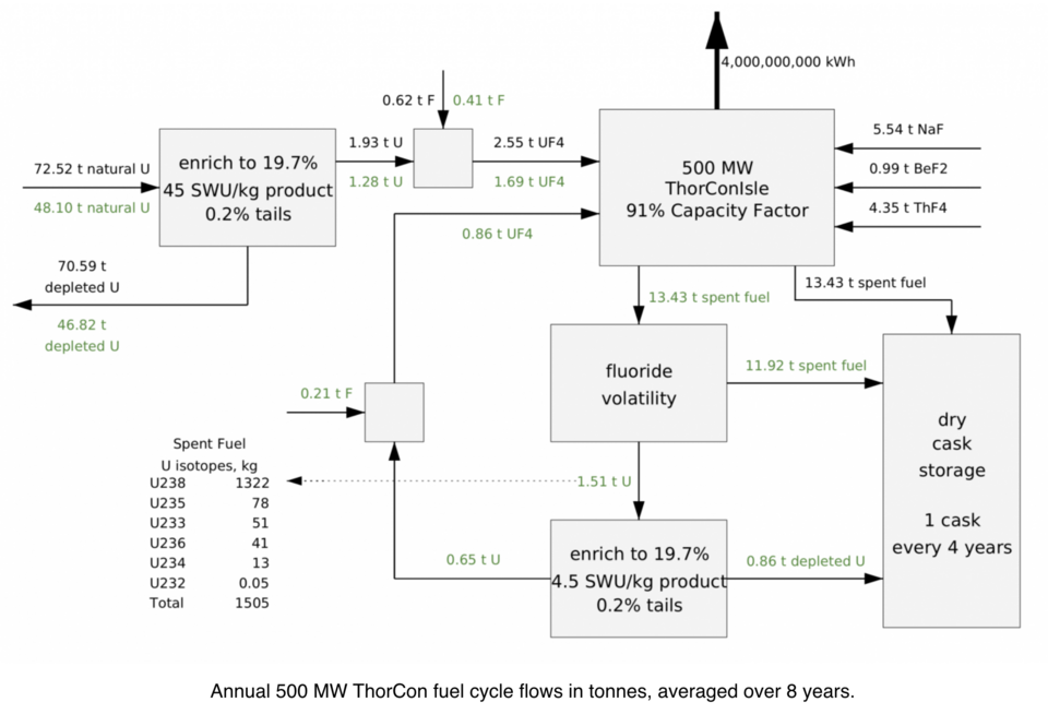 Illustration: Energy Efficiency Advantage — 1 Ton Thorium = 200 Tons Uranium Illustration: Energy Efficiency Advantage — 1 Ton Thorium = 200 Tons Uranium
