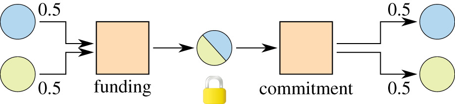 Illustration: Layer-2 Solutions: Scaling Prediction Markets