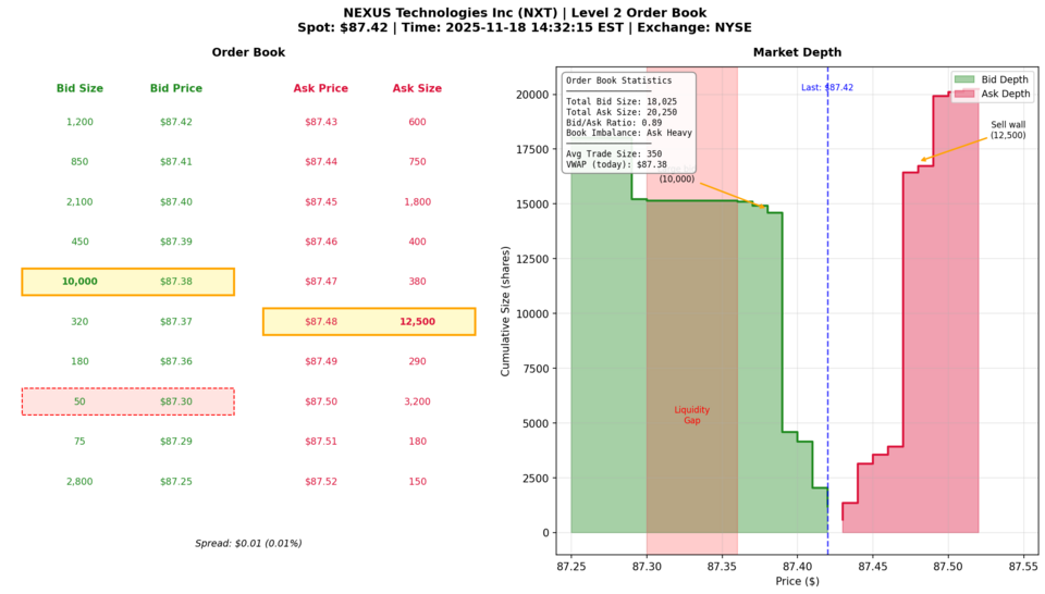Illustration: Identifying Support and Resistance Levels Using Depth Charts